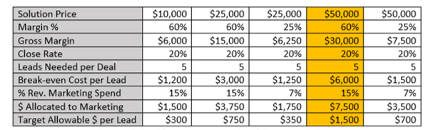 How Much Leads Cost | CustomerThink
